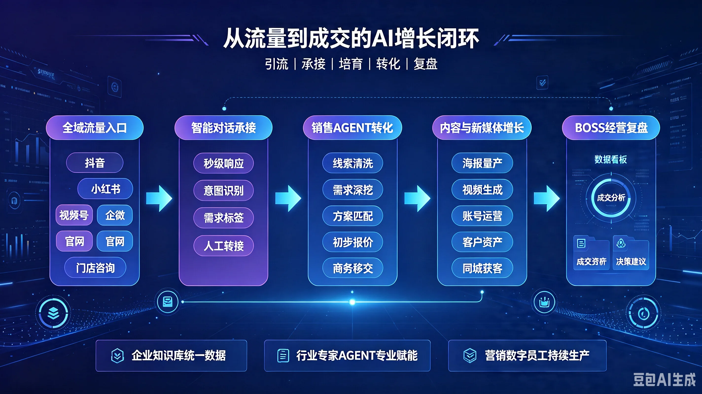 咨询承接与销售闭环