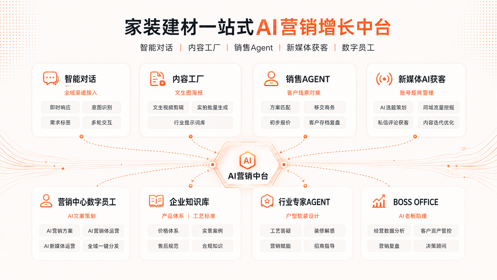 内容与获客连续运转