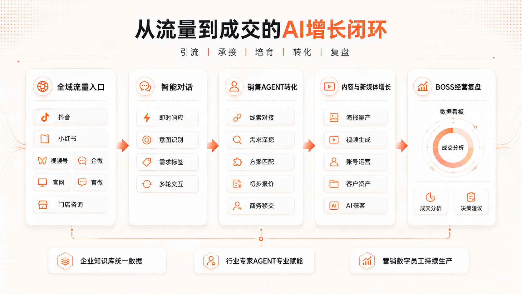 咨询承接与销售闭环
